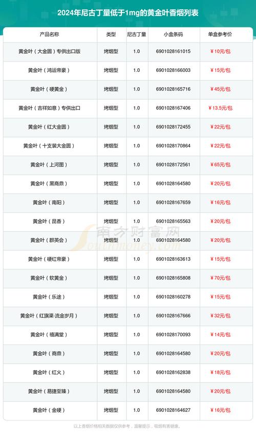 香烟焦油含量低高档(香烟焦油含量低的最新排名?)